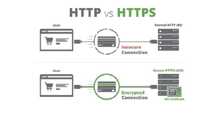 How to Migrate website from HTTP to HTTPs
